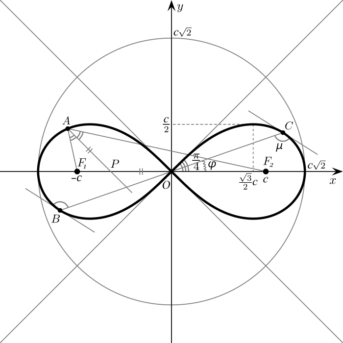 Точка бесконечности. Лемниската Бернулли формула. Площадь лемнискаты Бернулли. Лемниската Бернулли уравнение. Лемниската Бернулли график.