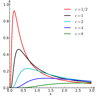 Lévy distribution continuous probability distribution for a non-negative random variable