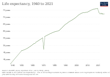 Development of life expectancy Life expectancy in Peru.svg