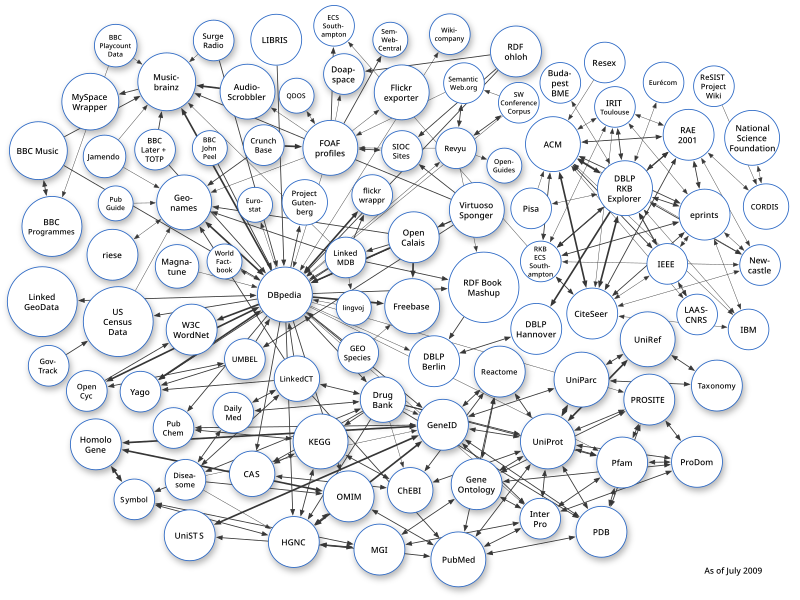 File:Lod-datasets 2009-07-14.svg