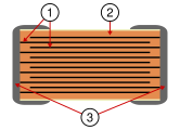 Construcción de un condensador de chip cerámico multicapa (MLCC), 1 = Electrodos metálicos, 2 = Cerámica dieléctrica, 3 = Terminales de conexión