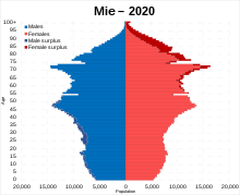 Mie prefecture population pyramid in 2020 Mie prefecture population pyramid in 2020.svg