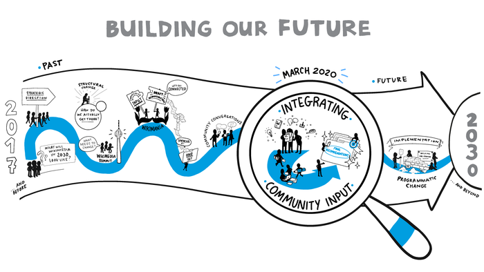 Movement Strategy Process - Integrating input to create the final recommendations. March 2020