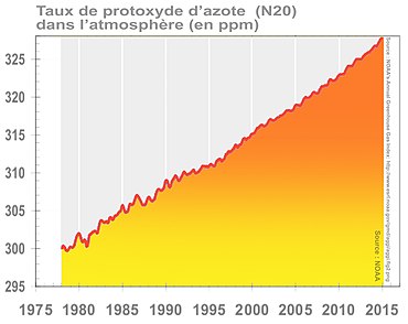 Protoxyde d'azote : le nombre de cas de consommation récréative a