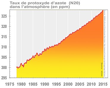 Les cartouches et bouteilles de protoxyde d'azote endommagent les