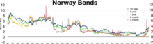 Norway bonds
.mw-parser-output .legend{page-break-inside:avoid;break-inside:avoid-column}.mw-parser-output .legend-color{display:inline-block;min-width:1.25em;height:1.25em;line-height:1.25;margin:1px 0;text-align:center;border:1px solid black;background-color:transparent;color:black}.mw-parser-output .legend-text{}
10 year
5 year
1 year
6 month
3 month Norway bonds.webp