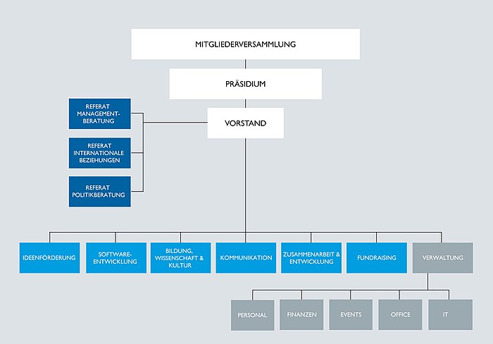 Das Organigramm des Vereins. Auf dieser Seite wird es erklärt.