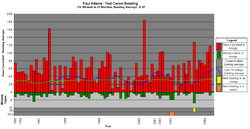 A graph showing Adams' test career bowling statistics and how they have varied over time. PAdamsBowling.png