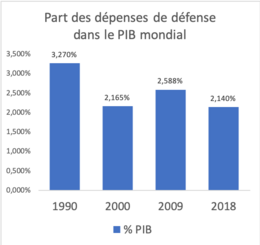 Budgets De La Défense Dans Le Monde: Sources et définitions variables des dépenses de défense, Évolution des dépenses de défense dans le monde depuis la fin de la guerre froide, Dépenses de défense mondiales et par région au XXIe siècle