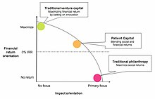 Venture capital - Wikipedia