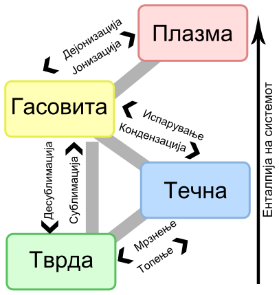 File:Phase change - mk.svg