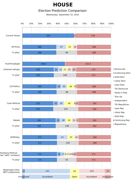 File:PoliticalDataWikiHouse 2010-09-15.svg