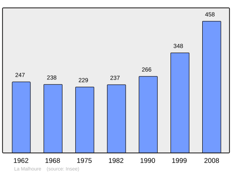 Population - Municipality code22140