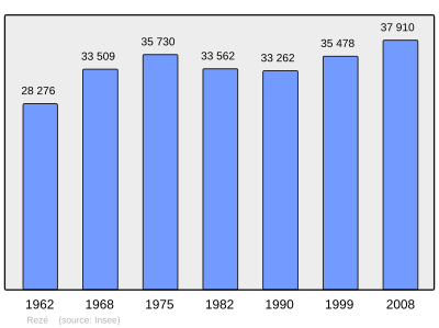 Reference: 
 INSEE [3]