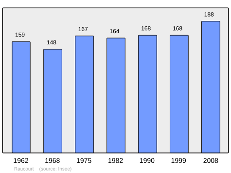 File:Population - Municipality code 54444.svg