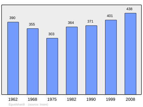 File:Population - Municipality code 57188.svg