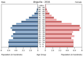 English: The population pyramid of Anguilla illustrates the age and sex structure of population and may provide insights about political and social stability, as well as economic development. The population is distributed along the horizontal axis, with males shown on the left and females on the right. The male and female populations are broken down into 5-year age groups represented as horizontal bars along the vertical axis, with the youngest age groups at the bottom and the oldest at the top. The shape of the population pyramid gradually evolves over time based on fertility, mortality, and international migration trends. Українська: Віково-статева піраміда населення Ангільї за 2016 рік. Вона дає наочне уявлення про вікову і статеву структура населення країни, може слугувати джерелом інформації про політичну і соціальну стабільність, економічний розвиток. Блакитними кольорами ліворуч, у вигляді горизонтальних смуг показані вікові групи (з кроком 5 років кожна) чоловічої статі, праворуч рожевими — жіночої. Наймолодші вікові групи — внизу, найстаріші — вгорі. Форма піраміди поступово еволюціонує з плином часу під впливом чинників народжуваності, смертності і світової міграції.