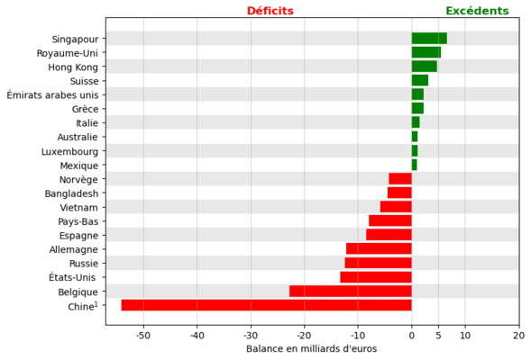 Principaux excédents et déficits bilatéraux de la France en 2022. 1 : Chine sans Hong Kong.