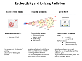 Radioactivity and radiation.png
