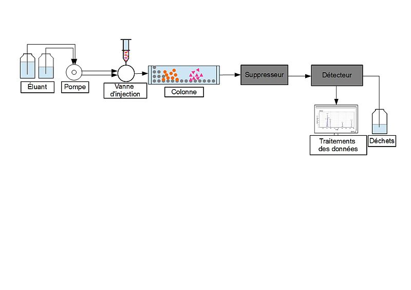 File:Schéma du montage de la chromatographie d'échange ionique.jpg