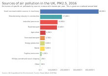 Sources of air pollution in the UK, 2016. Sources of air pollution in the UK, OWID.svg