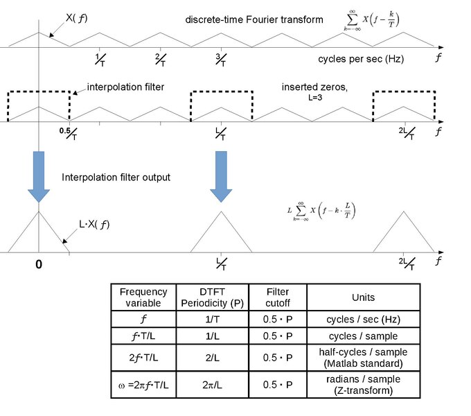 File:Spectral views of zero-fill and interpolation by lowpass filtering.pdf