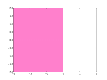 The pink region is the stability region for the trapezoidal method. Stability region for trapezoidal method.svg