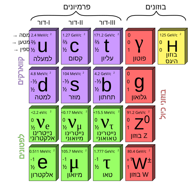 File:Standard Model of Elementary Particles-he.svg