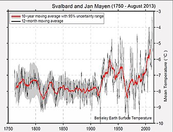 Temperature change in Jan Mayen and Svalbard 1750-2013 Svalbard Jan Mayen Temp (1750-2013)BE.jpg