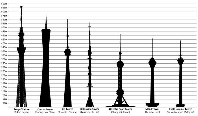 Comparaison de la hauteur de la Perle de l'Orient (3ème à partir de la droite) à d'autres monuments.