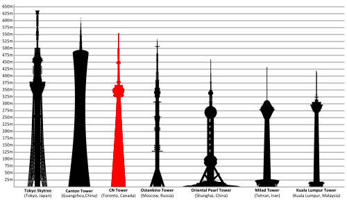 Comparison of the CN Tower with the world's seven tallest towers