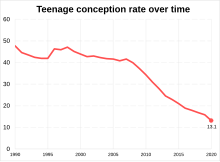 Teenage conception rate in England and Wales over time Teenage conception rate in England and Wales.svg