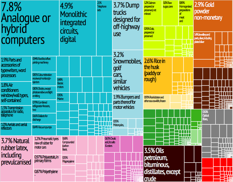 File:Thailand Export Treemap.png