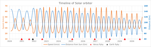 The speed of the probe and distance from the Sun Timeline of Solar orbiter.svg