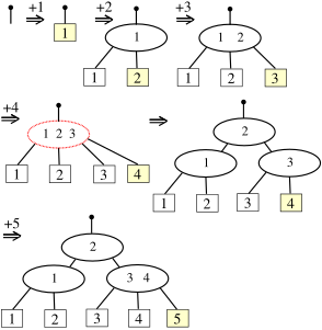 איור 5 - הכנסת המפתחות 1 עד 5, החל מעץ ריק.