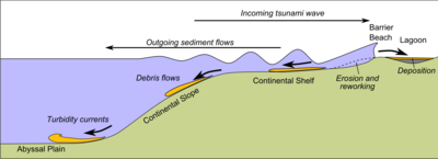 Diagram to show the different depositional environments in which tsunami deposits are formed - partly after Shanmugam 2006 Tsunami deposit environments.png