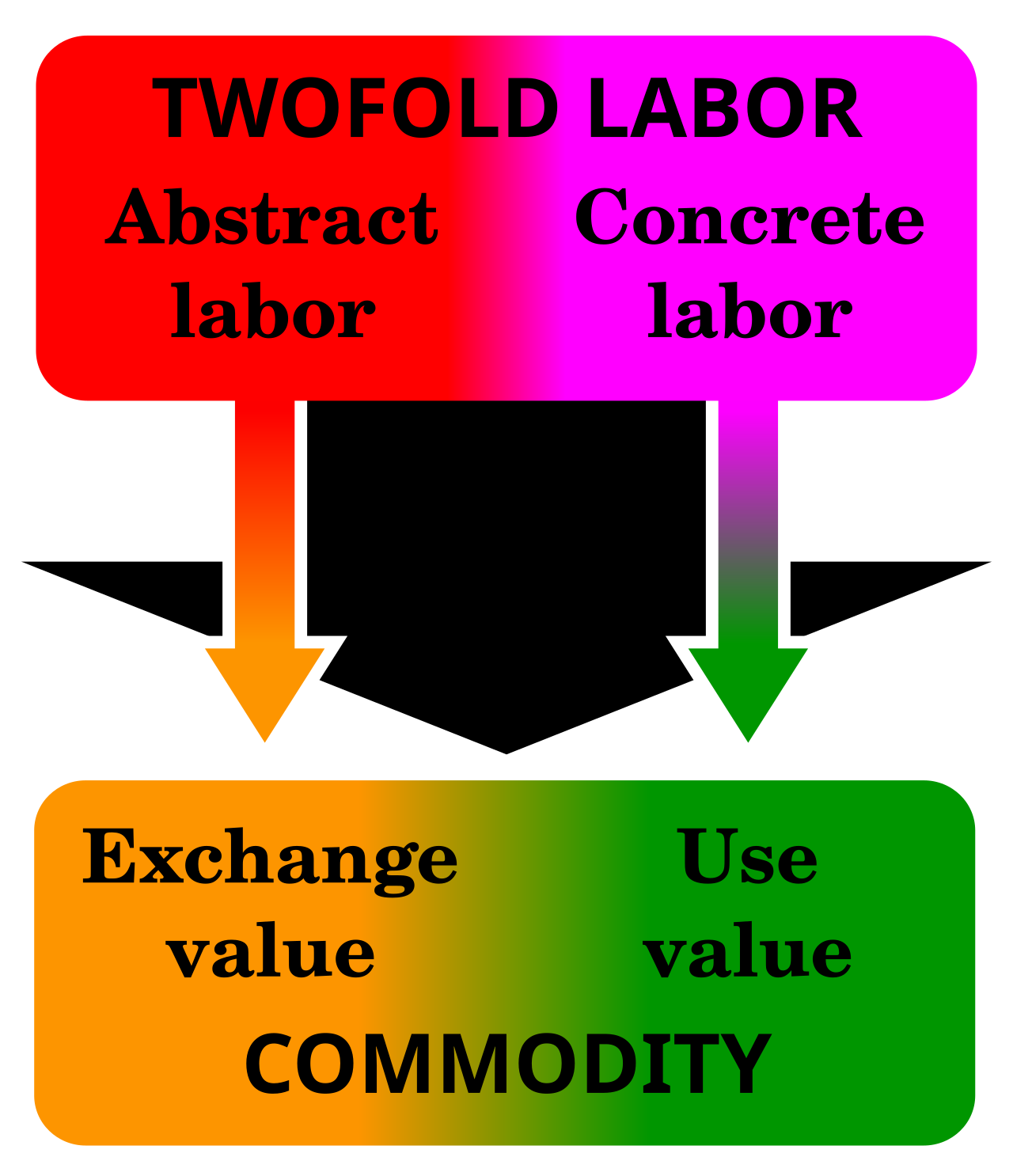 Value exchange