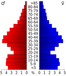 Age and gender distribution in Hendricks County USA Hendricks County, Indiana age pyramid.svg