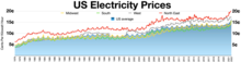 US Electricity Prices
US average
North East
West
Midwest
South US Electricity Prices.webp