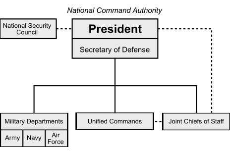 United States National Command Authority. Svg