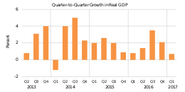 United States quarterly growth in real GDP.svg