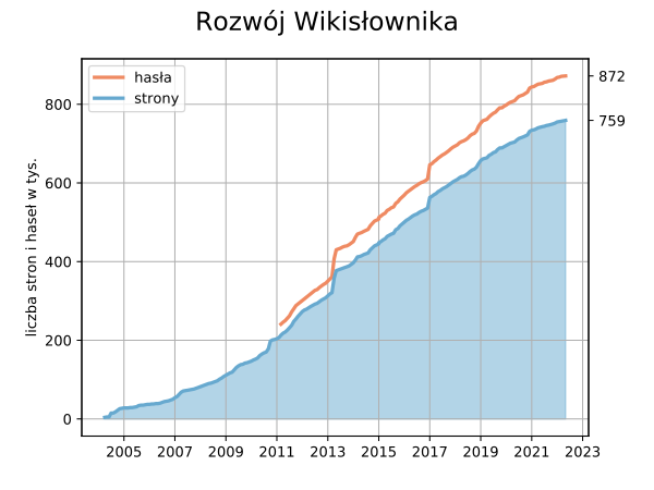Wzrost Wikisłownika