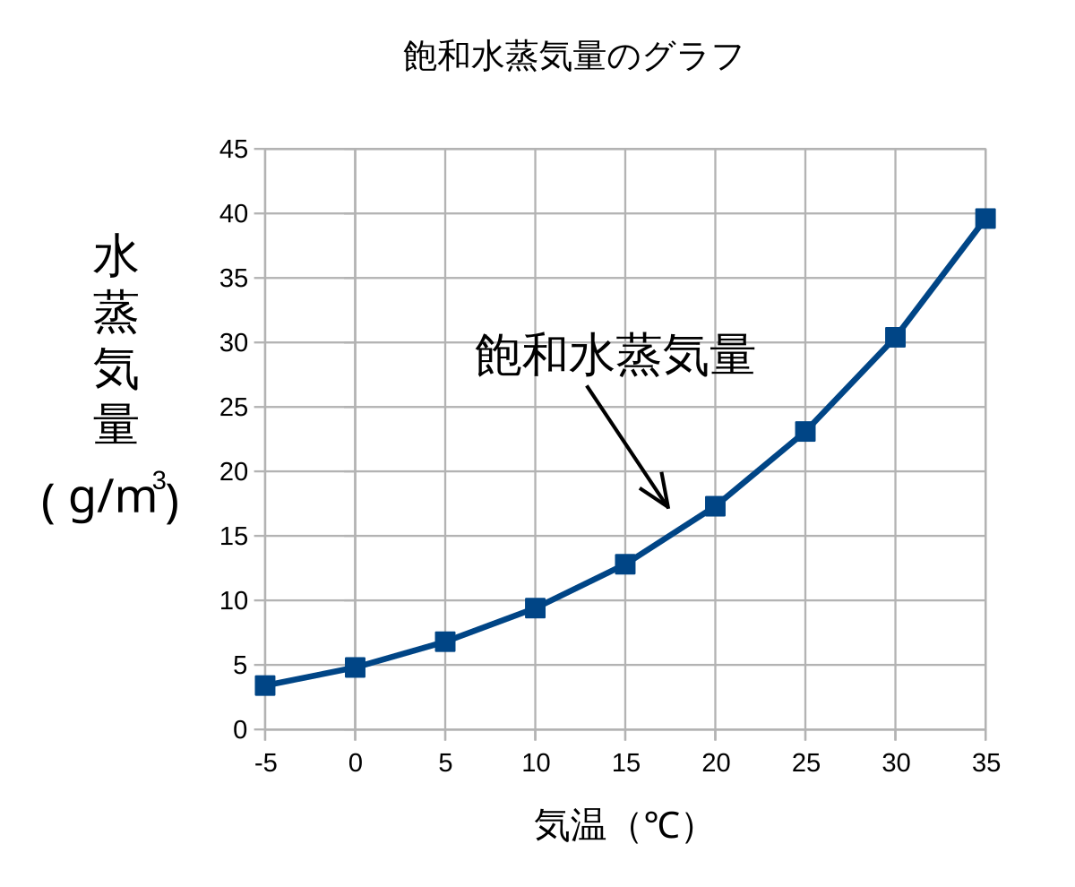 File 飽和水蒸気量 Svg Wikimedia Commons