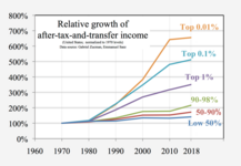 Relative income growth, organized by percentile classes, normalized to 1970 levels. Graph accounts for both income growth, and the hidden decline in the progressivity of the tax code at the top, the wealthiest earners having seen their effective tax rates steadily fall.[15]