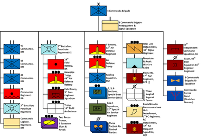 Task organization of UK 3 Commando Brigade in Falklands War 3 Commando Brigade Falklands.png