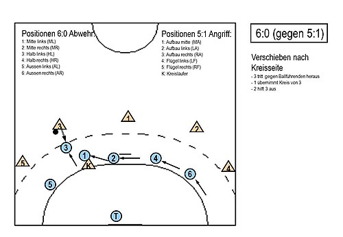 6:0-Abwehr - Verschieben zur Kreisseite