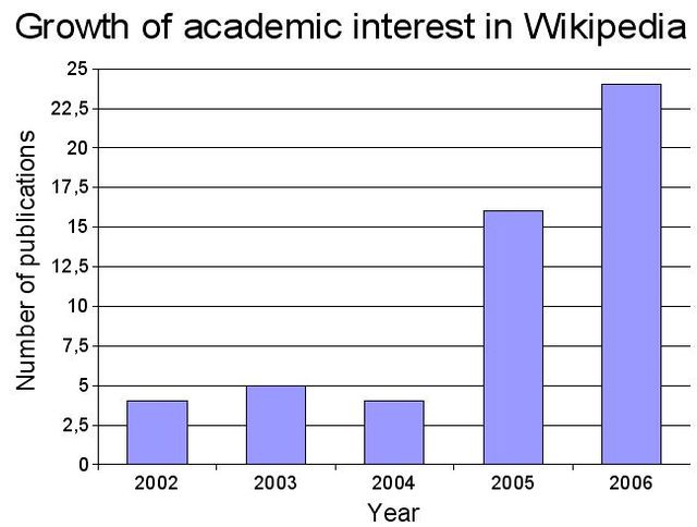 Academic interest