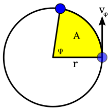 The area A of a circular sector equals
1/2 r ph =
1/2 r ot =
1/2 r vpht. Hence, the areal velocity dA/dt equals
1/2 r vph =
1/2 h. For uniform circular motion, r and vph are constant; thus, dA/dt is also constant. Areal velocity circle.svg