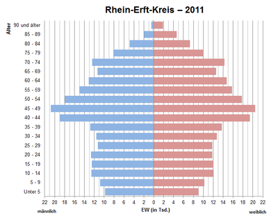 Bevölkerungspyramide für den Rhein-Erft-Kreis (Datenquelle: Zensus 2011[5].)