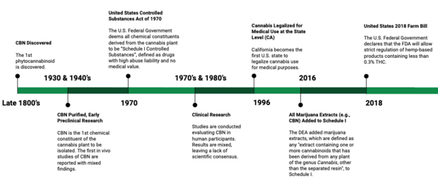 This timeline represents a simplified history of CBN with an emphasis on the complexity surrounding cannabis legislation in the US. Brief History of CBN (Emphasis on US Legislation).png
